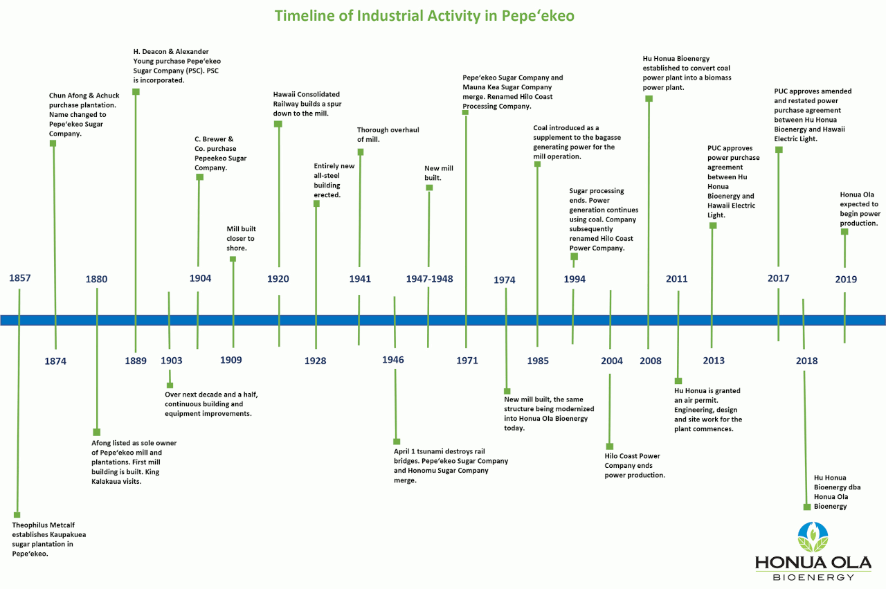 Timeline of Industrial Activity Papeekeo