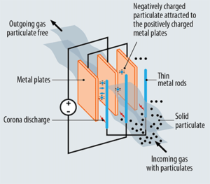 electrostatic precipitator