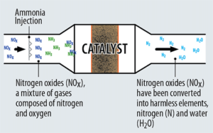 Selective Catalytic Reduction